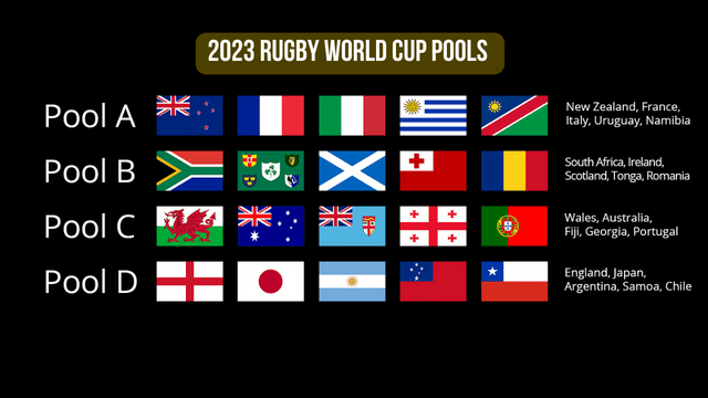 Rugby World Cup Pools 2023