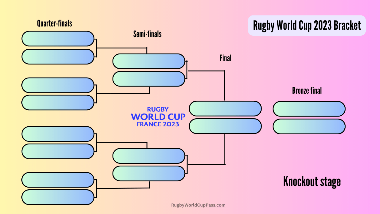 2023 Rugby World Cup Bracket Current format of Knockout stage